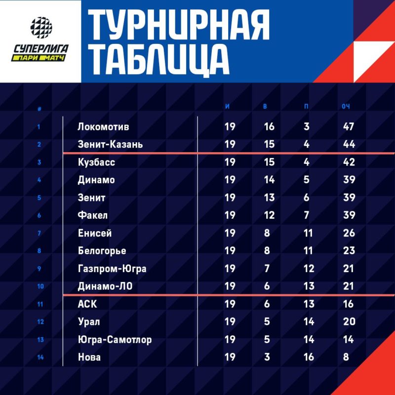 Суперлига. Расписание 1-го тура плей-аута